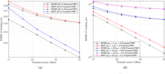 Figure 4 for Variational Bayesian Multiuser Tracking for Reconfigurable Intelligent Surface Aided MIMO-OFDM Systems