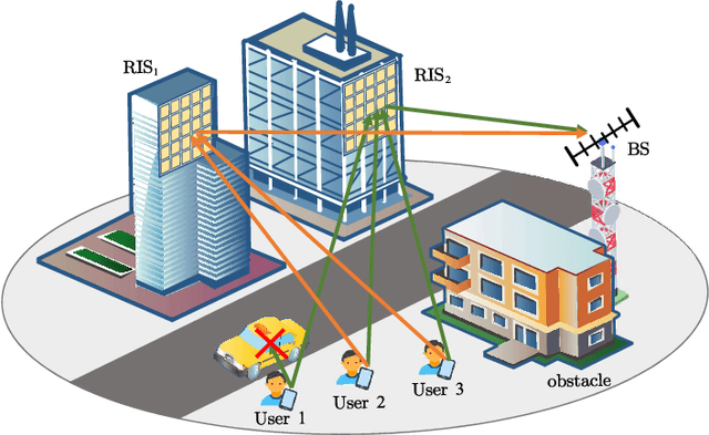 Figure 1 for Variational Bayesian Multiuser Tracking for Reconfigurable Intelligent Surface Aided MIMO-OFDM Systems