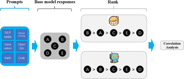Figure 1 for Exploring ChatGPT's Ability to Rank Content: A Preliminary Study on Consistency with Human Preferences