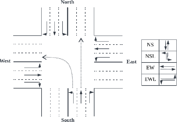 Figure 1 for Multi-agent Reinforcement Learning for Regional Signal control in Large-scale Grid Traffic network