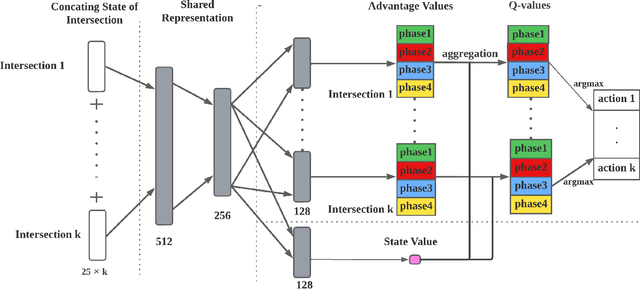 Figure 2 for Multi-agent Reinforcement Learning for Regional Signal control in Large-scale Grid Traffic network