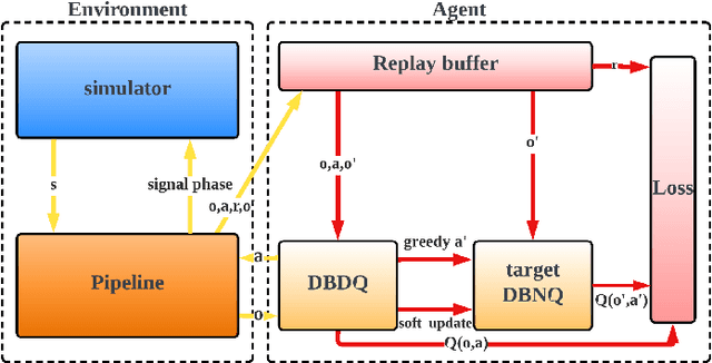 Figure 4 for Multi-agent Reinforcement Learning for Regional Signal control in Large-scale Grid Traffic network