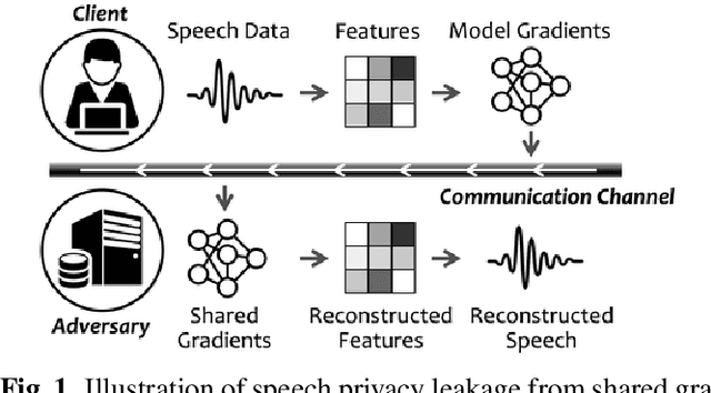 Figure 1 for Speech Privacy Leakage from Shared Gradients in Distributed Learning