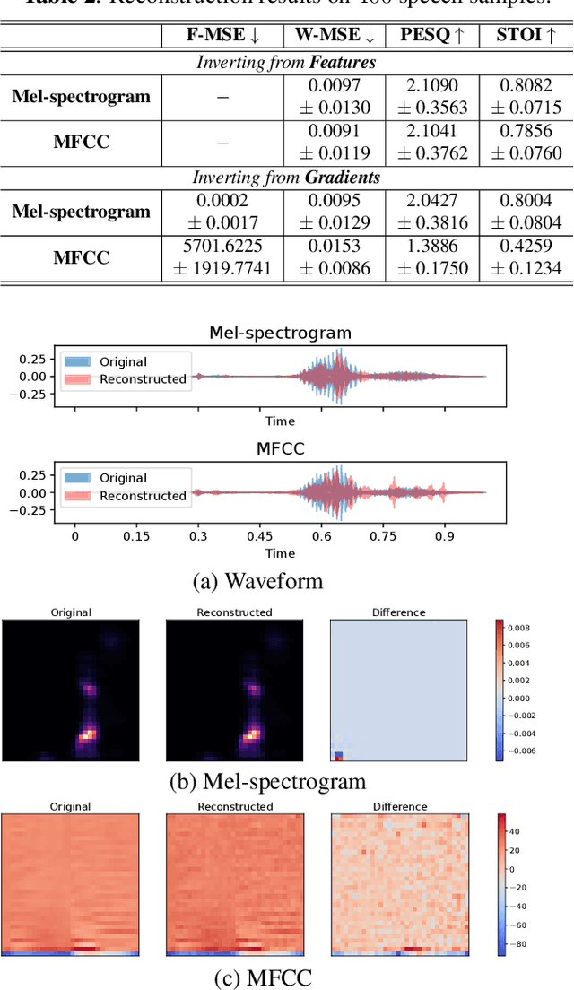 Figure 3 for Speech Privacy Leakage from Shared Gradients in Distributed Learning