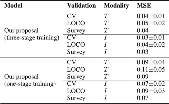 Figure 4 for Multimodal Explainability via Latent Shift applied to COVID-19 stratification