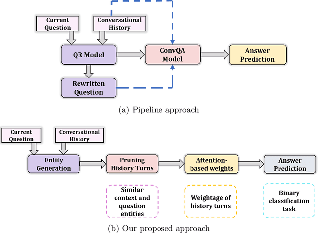 Figure 2 for Learning to Select the Relevant History Turns in Conversational Question Answering