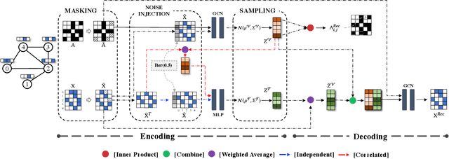 Figure 1 for Self-supervised Semi-implicit Graph Variational Auto-encoders with Masking