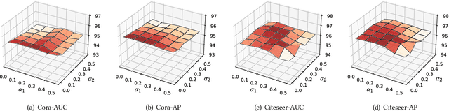 Figure 4 for Self-supervised Semi-implicit Graph Variational Auto-encoders with Masking