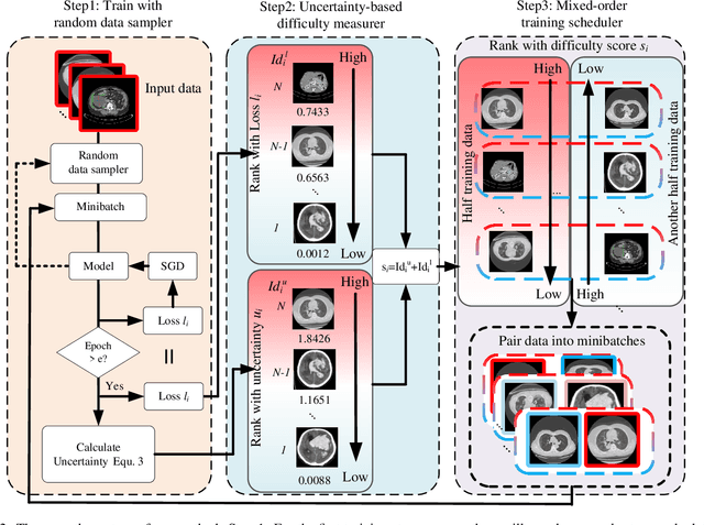 Figure 3 for Mixed-order self-paced curriculum learning for universal lesion detection