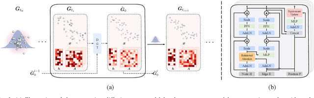 Figure 3 for Learning Joint 2D & 3D Diffusion Models for Complete Molecule Generation