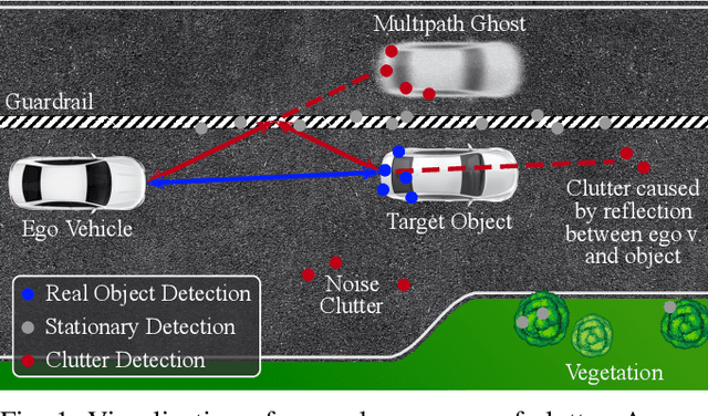 Figure 1 for Tackling Clutter in Radar Data -- Label Generation and Detection Using PointNet++