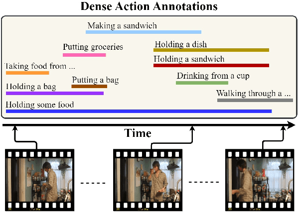 Figure 1 for PAT: Position-Aware Transformer for Dense Multi-Label Action Detection