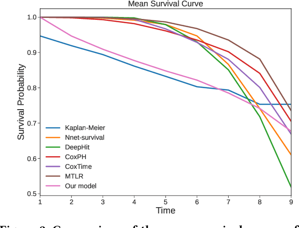 Figure 3 for Contrastive Learning of Temporal Distinctiveness for Survival Analysis in Electronic Health Records
