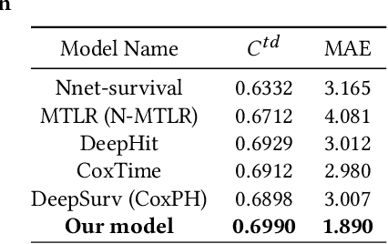 Figure 4 for Contrastive Learning of Temporal Distinctiveness for Survival Analysis in Electronic Health Records