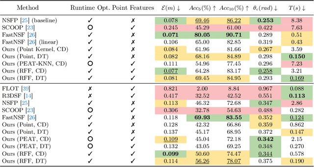 Figure 2 for Fast Kernel Scene Flow