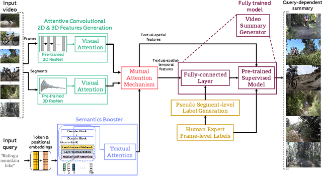 Figure 3 for Query-based Video Summarization with Pseudo Label Supervision