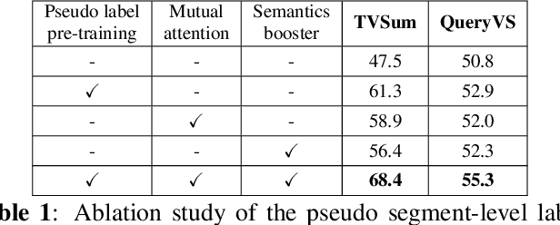 Figure 2 for Query-based Video Summarization with Pseudo Label Supervision