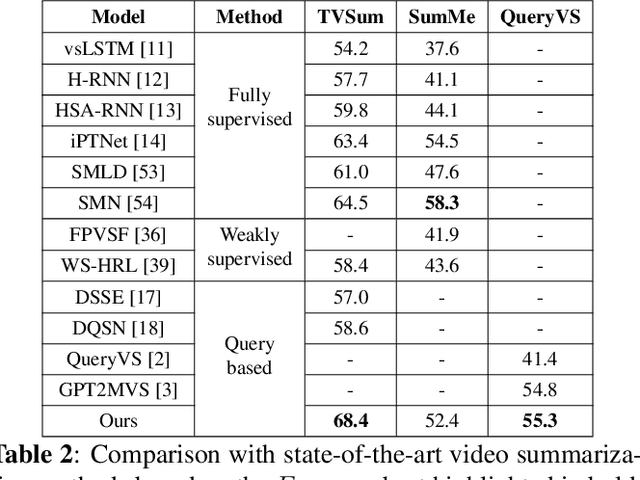 Figure 4 for Query-based Video Summarization with Pseudo Label Supervision