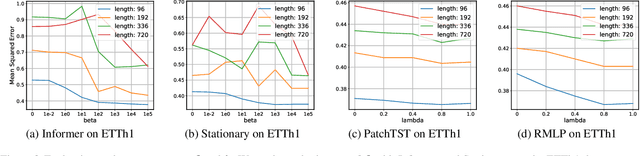 Figure 4 for Enhancing Multivariate Time Series Forecasting with Mutual Information-driven Cross-Variable and Temporal Modeling