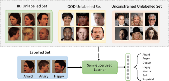Figure 1 for Exploring the Boundaries of Semi-Supervised Facial Expression Recognition: Learning from In-Distribution, Out-of-Distribution, and Unconstrained Data