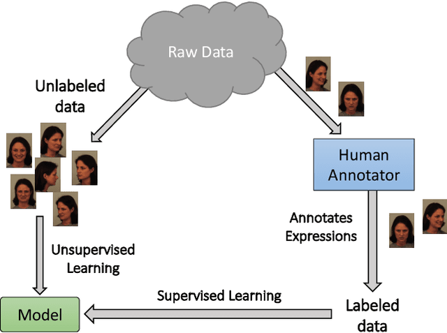 Figure 3 for Exploring the Boundaries of Semi-Supervised Facial Expression Recognition: Learning from In-Distribution, Out-of-Distribution, and Unconstrained Data