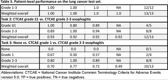 Figure 4 for Natural language processing to automatically extract the presence and severity of esophagitis in notes of patients undergoing radiotherapy