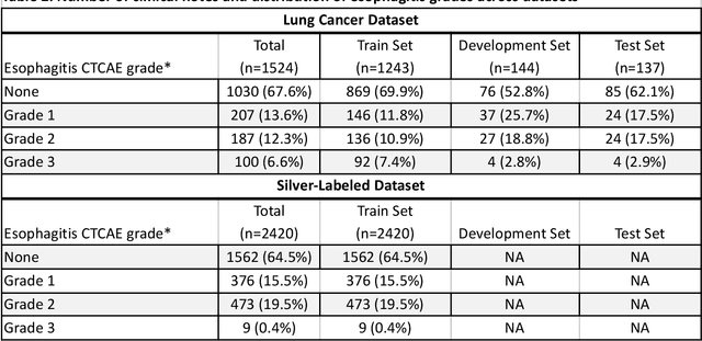 Figure 1 for Natural language processing to automatically extract the presence and severity of esophagitis in notes of patients undergoing radiotherapy