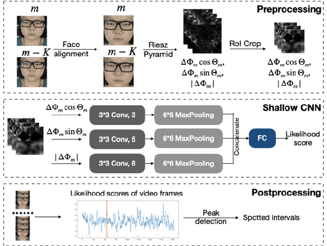 Figure 2 for RMES: Real-Time Micro-Expression Spotting Using Phase From Riesz Pyramid