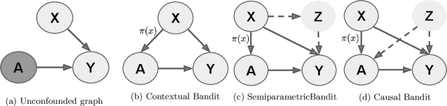 Figure 4 for Active and Passive Causal Inference Learning