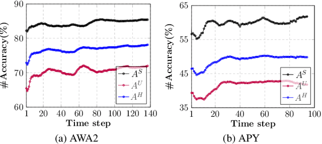 Figure 3 for Evolutionary Generalized Zero-Shot Learning