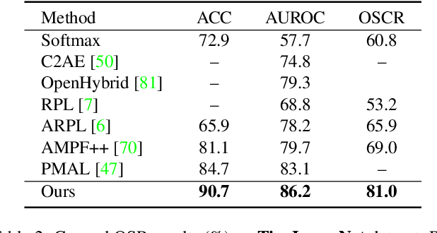 Figure 4 for Latent Space Energy-based Model for Fine-grained Open Set Recognition