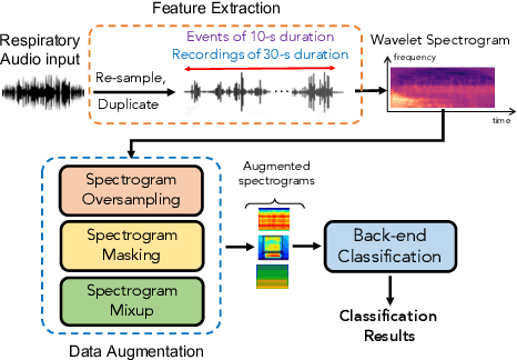 Figure 1 for A Deep Learning Architecture with Spatio-Temporal Focusing for Detecting Respiratory Anomalies