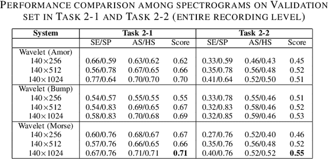 Figure 4 for A Deep Learning Architecture with Spatio-Temporal Focusing for Detecting Respiratory Anomalies