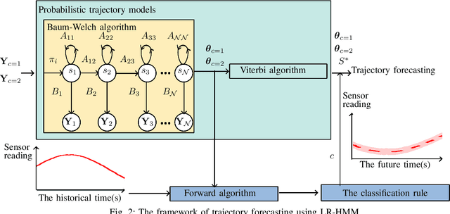 Figure 2 for Trajectory Forecasting with Loose Clothing Using Left-to-Right Hidden Markov Model