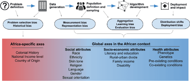 Figure 1 for Globalizing Fairness Attributes in Machine Learning: A Case Study on Health in Africa