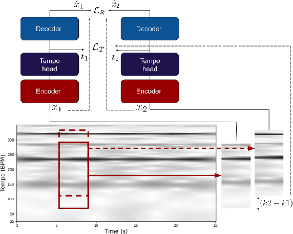 Figure 1 for Tempo vs. Pitch: understanding self-supervised tempo estimation