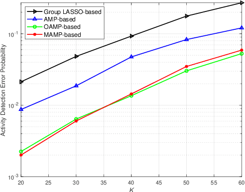 Figure 1 for Joint Activity-Delay Detection and Channel Estimation for Asynchronous Massive Random Access