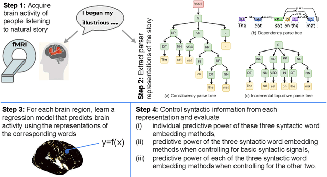 Figure 1 for Syntactic Structure Processing in the Brain while Listening