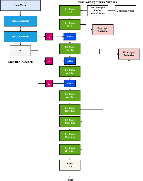 Figure 2 for Stylized Projected GAN: A Novel Architecture for Fast and Realistic Image Generation