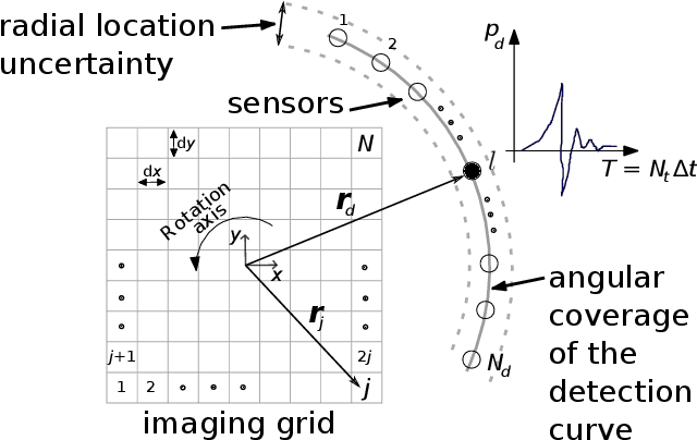 Figure 1 for Invariant Representations in Deep Learning for Optoacoustic Imaging