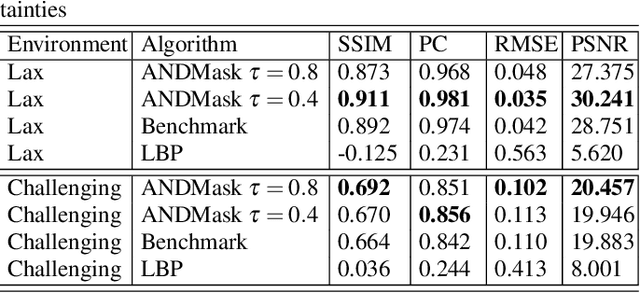 Figure 4 for Invariant Representations in Deep Learning for Optoacoustic Imaging