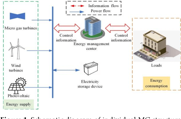 Figure 1 for Multi-Microgrid Collaborative Optimization Scheduling Using an Improved Multi-Agent Soft Actor-Critic Algorithm