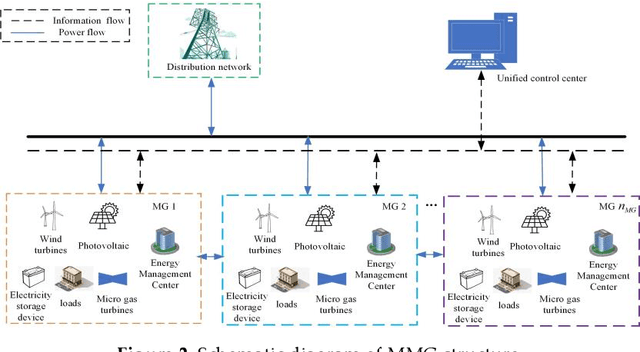 Figure 3 for Multi-Microgrid Collaborative Optimization Scheduling Using an Improved Multi-Agent Soft Actor-Critic Algorithm