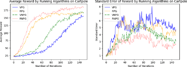 Figure 2 for Reusing Historical Trajectories in Natural Policy Gradient via Importance Sampling: Convergence and Convergence Rate