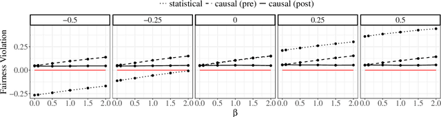 Figure 3 for Promises and Challenges of Causality for Ethical Machine Learning
