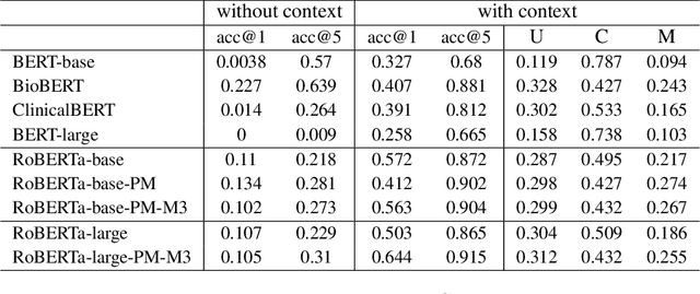 Figure 4 for Context Variance Evaluation of Pretrained Language Models for Prompt-based Biomedical Knowledge Probing