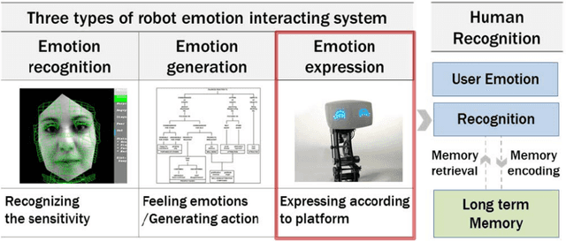 Figure 4 for Interaction design for socially assistive robots for people with developmental disabilities