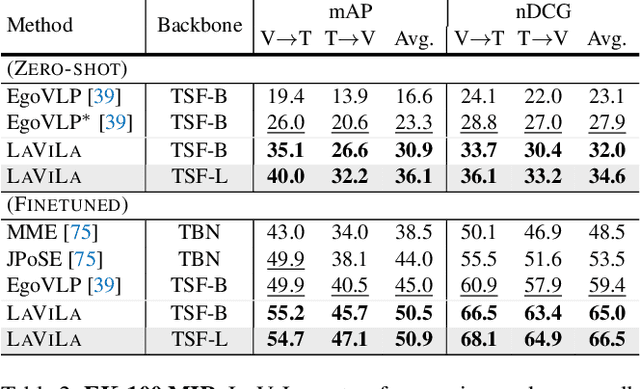 Figure 4 for Learning Video Representations from Large Language Models