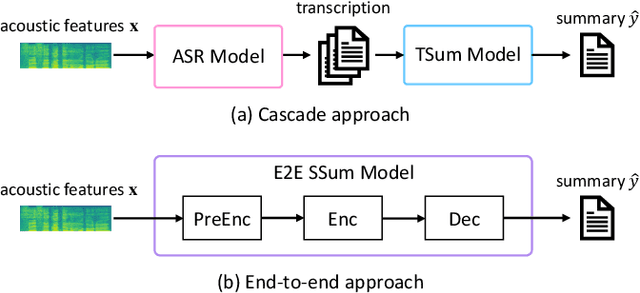 Figure 1 for Leveraging Large Text Corpora for End-to-End Speech Summarization