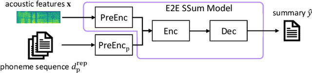 Figure 3 for Leveraging Large Text Corpora for End-to-End Speech Summarization